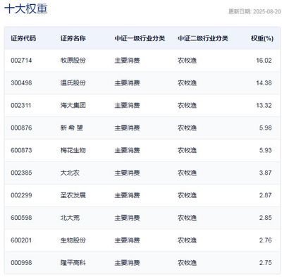 A股板塊輪動加速 三只農業ETF半日漲幅超1.5%，畜牧漁業飼料板塊領漲
