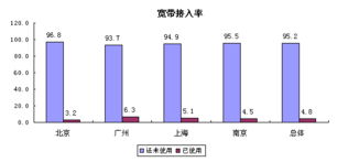 霧里看花 從上海互聯(lián)網(wǎng)數(shù)據(jù)服務(wù)看中國寬帶網(wǎng)絡(luò)現(xiàn)狀