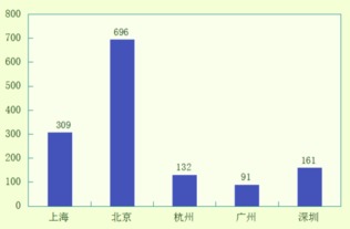 創(chuàng)業(yè)之城or not？讓數(shù)據(jù)來說話 上海互聯(lián)網(wǎng)數(shù)據(jù)服務(wù)解析