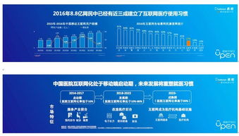 中國醫院互聯網化率低于10%仍處啟動期，上海引領互聯網數據服務發展