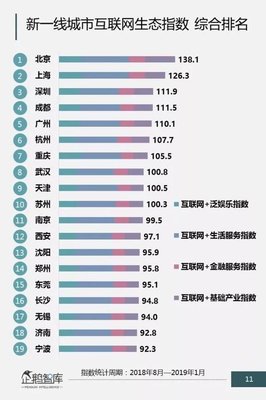 中國互聯網城市排名公布 成都躋身前四，上海領跑數據服務